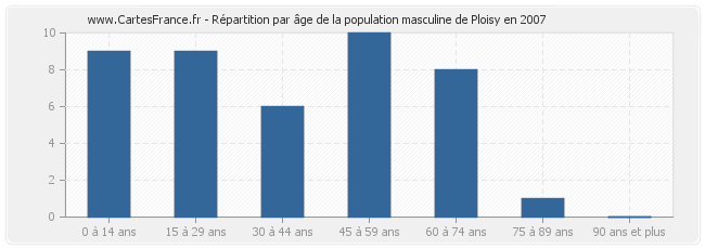 Répartition par âge de la population masculine de Ploisy en 2007