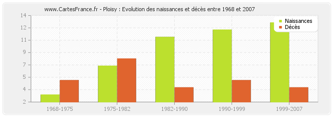 Ploisy : Evolution des naissances et décès entre 1968 et 2007