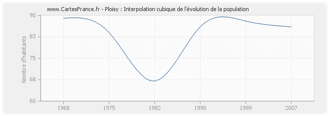Ploisy : Interpolation cubique de l'évolution de la population
