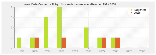 Ploisy : Nombre de naissances et décès de 1999 à 2008