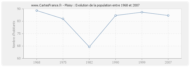 Population Ploisy