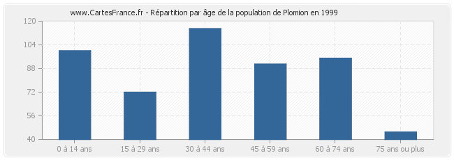Répartition par âge de la population de Plomion en 1999