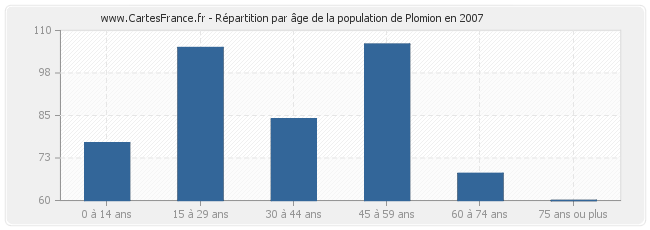 Répartition par âge de la population de Plomion en 2007