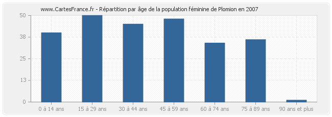 Répartition par âge de la population féminine de Plomion en 2007