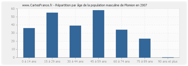 Répartition par âge de la population masculine de Plomion en 2007