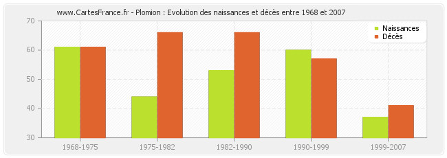 Plomion : Evolution des naissances et décès entre 1968 et 2007