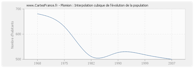 Plomion : Interpolation cubique de l'évolution de la population