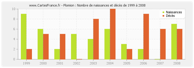 Plomion : Nombre de naissances et décès de 1999 à 2008