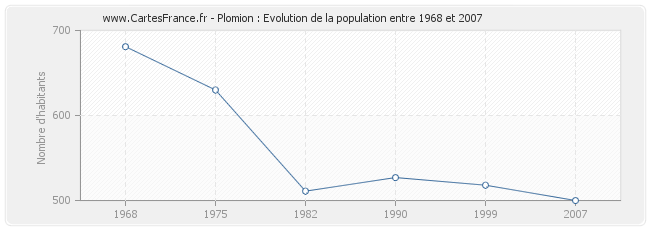 Population Plomion