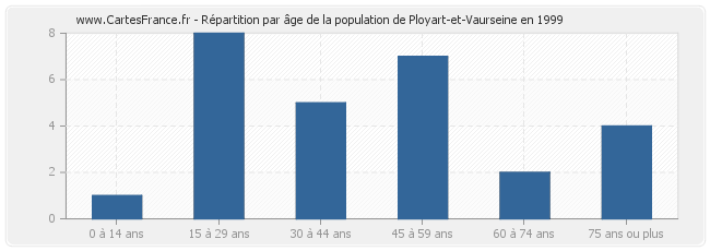 Répartition par âge de la population de Ployart-et-Vaurseine en 1999