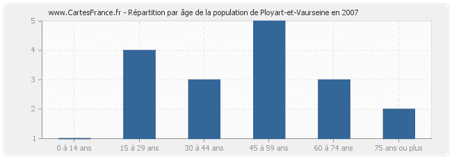 Répartition par âge de la population de Ployart-et-Vaurseine en 2007