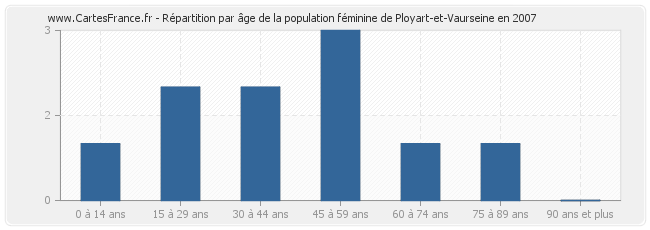 Répartition par âge de la population féminine de Ployart-et-Vaurseine en 2007