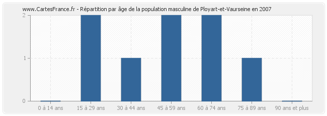 Répartition par âge de la population masculine de Ployart-et-Vaurseine en 2007
