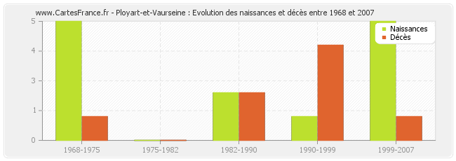 Ployart-et-Vaurseine : Evolution des naissances et décès entre 1968 et 2007