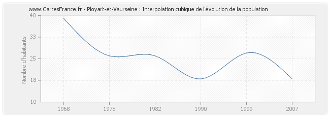 Ployart-et-Vaurseine : Interpolation cubique de l'évolution de la population