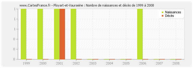 Ployart-et-Vaurseine : Nombre de naissances et décès de 1999 à 2008