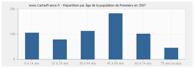 Répartition par âge de la population de Pommiers en 2007