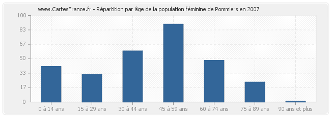 Répartition par âge de la population féminine de Pommiers en 2007