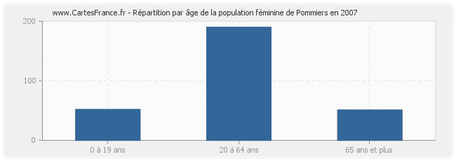 Répartition par âge de la population féminine de Pommiers en 2007