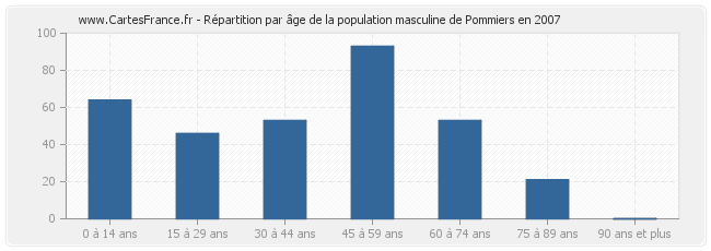 Répartition par âge de la population masculine de Pommiers en 2007