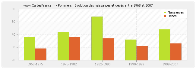 Pommiers : Evolution des naissances et décès entre 1968 et 2007