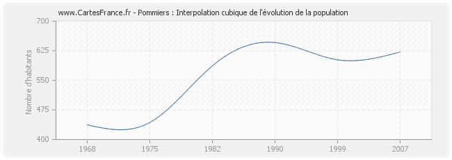 Pommiers : Interpolation cubique de l'évolution de la population