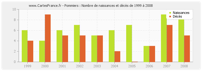 Pommiers : Nombre de naissances et décès de 1999 à 2008