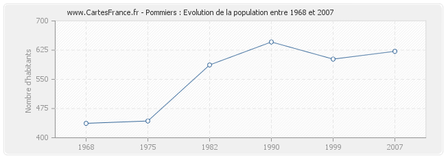 Population Pommiers