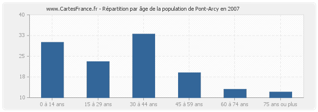 Répartition par âge de la population de Pont-Arcy en 2007