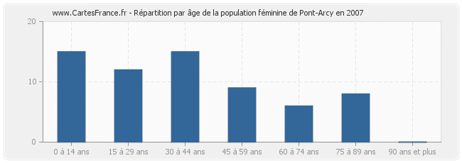 Répartition par âge de la population féminine de Pont-Arcy en 2007