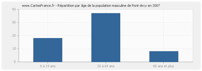 Répartition par âge de la population masculine de Pont-Arcy en 2007