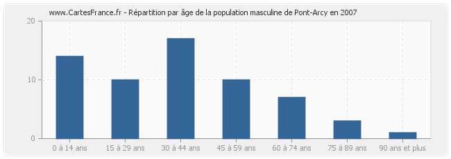 Répartition par âge de la population masculine de Pont-Arcy en 2007