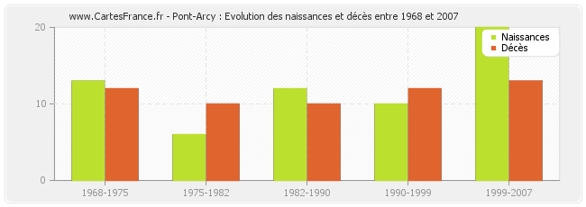 Pont-Arcy : Evolution des naissances et décès entre 1968 et 2007