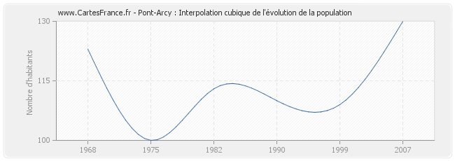 Pont-Arcy : Interpolation cubique de l'évolution de la population