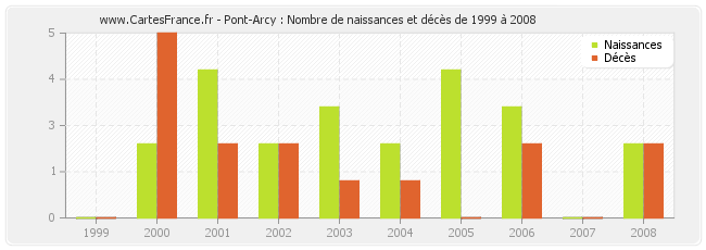 Pont-Arcy : Nombre de naissances et décès de 1999 à 2008