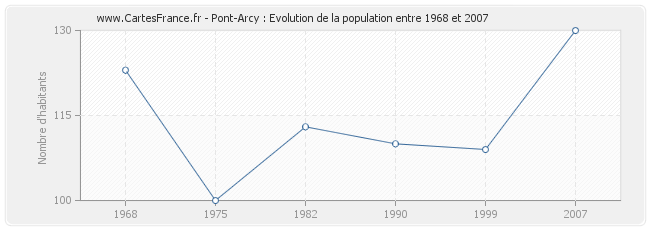 Population Pont-Arcy