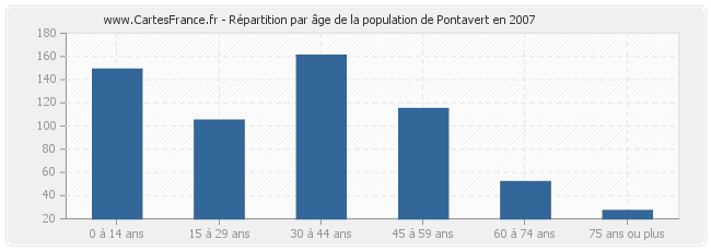 Répartition par âge de la population de Pontavert en 2007