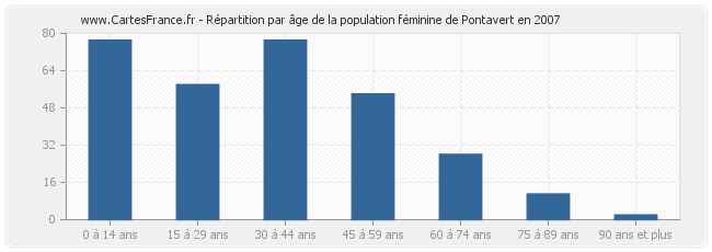 Répartition par âge de la population féminine de Pontavert en 2007