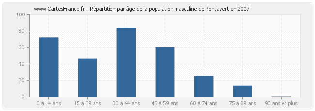 Répartition par âge de la population masculine de Pontavert en 2007