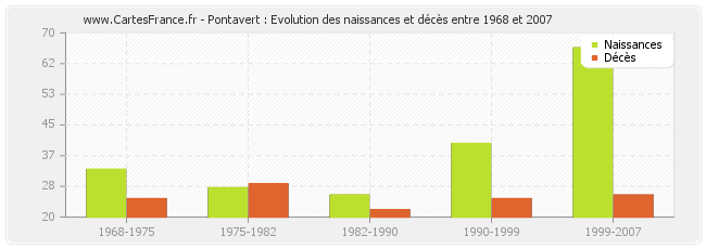 Pontavert : Evolution des naissances et décès entre 1968 et 2007