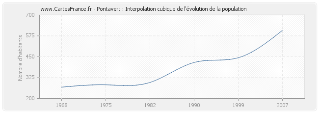 Pontavert : Interpolation cubique de l'évolution de la population