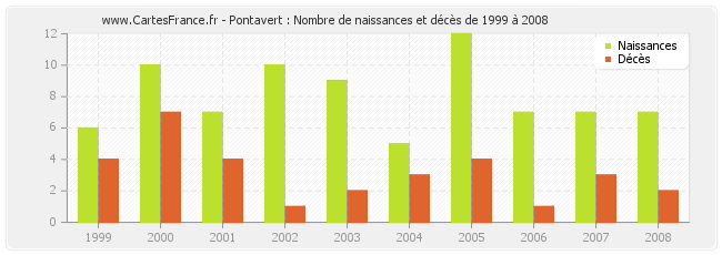 Pontavert : Nombre de naissances et décès de 1999 à 2008