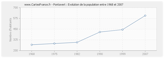 Population Pontavert
