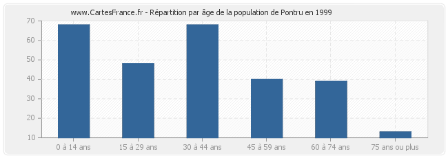 Répartition par âge de la population de Pontru en 1999