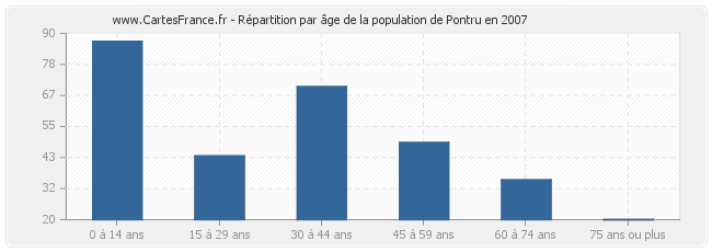 Répartition par âge de la population de Pontru en 2007