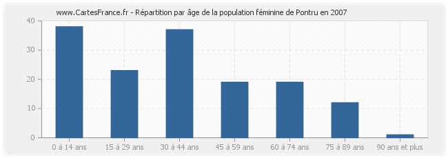 Répartition par âge de la population féminine de Pontru en 2007