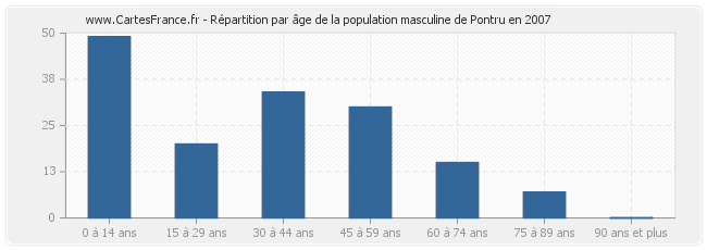 Répartition par âge de la population masculine de Pontru en 2007