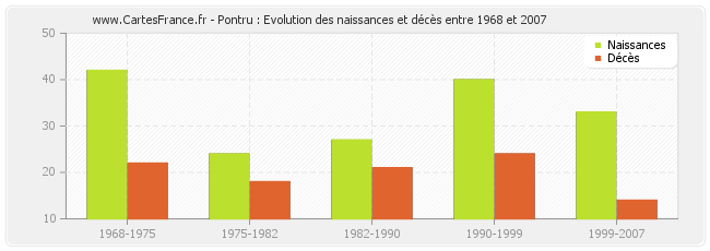 Pontru : Evolution des naissances et décès entre 1968 et 2007