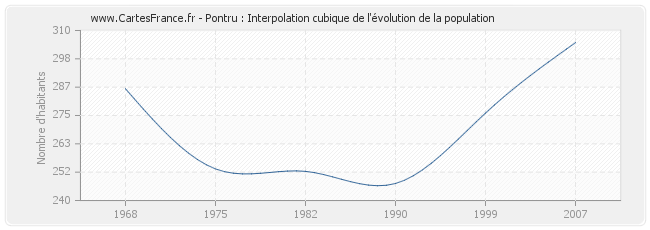 Pontru : Interpolation cubique de l'évolution de la population