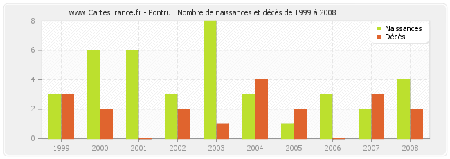 Pontru : Nombre de naissances et décès de 1999 à 2008